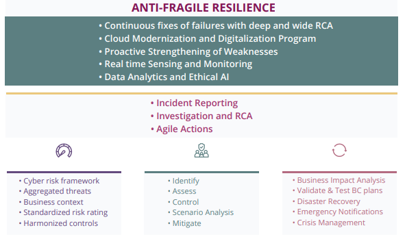 ANTI-FRAGILE RESILIENCE