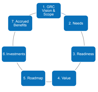 Figure 2: Seven Steps to Business Value