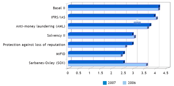 Compliance Priorities for Banks in 2007 vs 2006