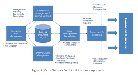 Combined Assurance model