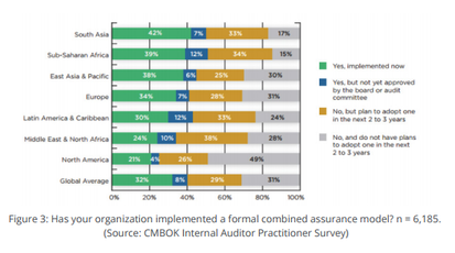 Combined Assurance model