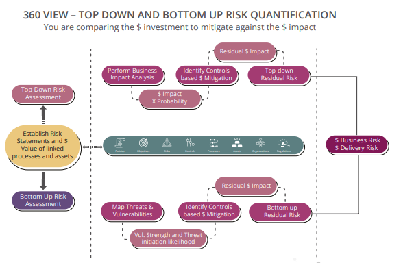 360 VIEW – TOP DOWN AND BOTTOM UP RISK QUANTIFICATION