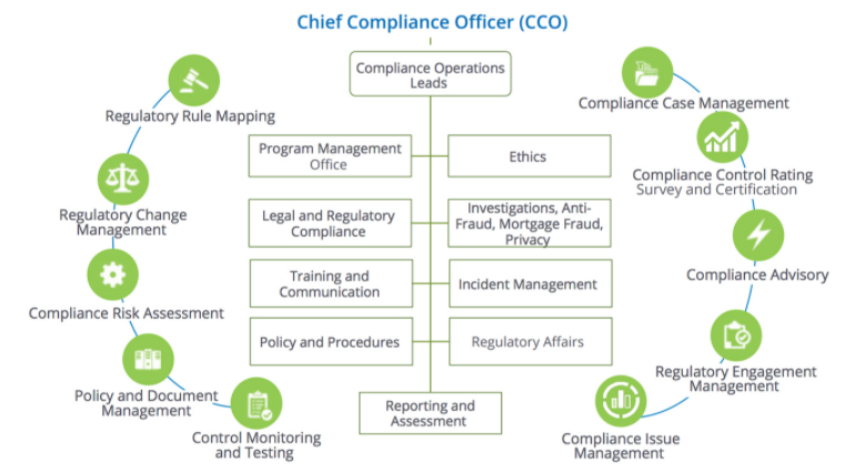 Integrated compliance management