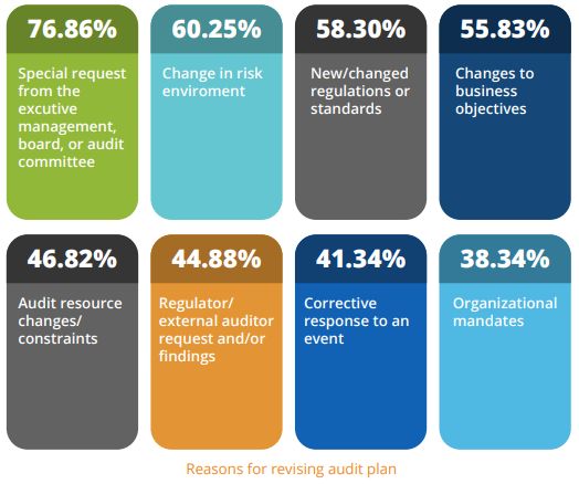 Reasons for revising audit plan