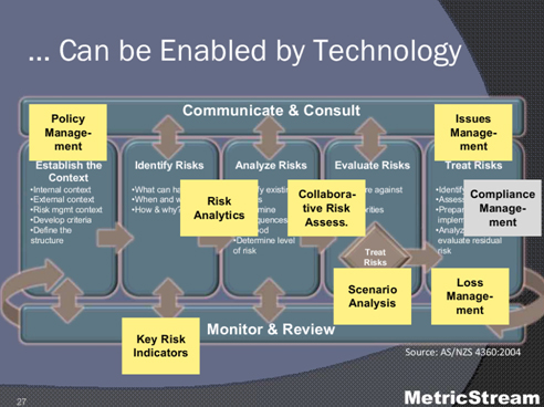 Enterprise Risk Management Process